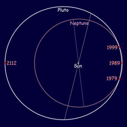 Neptune Orbit And Rotation