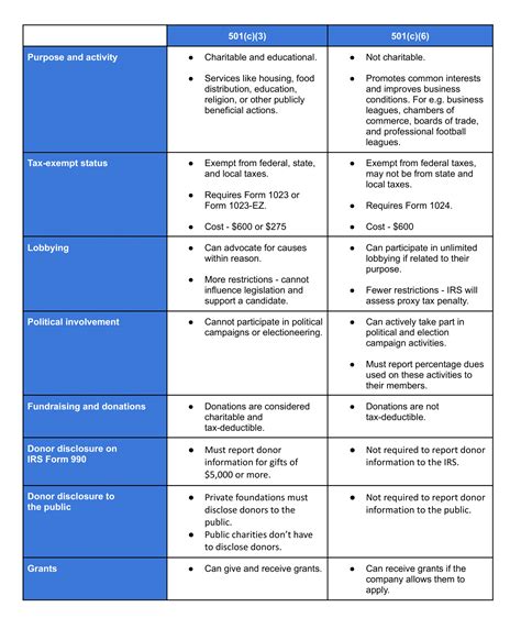 501c3 Vs 501c6 A Detailed Comparison For Nonprofits