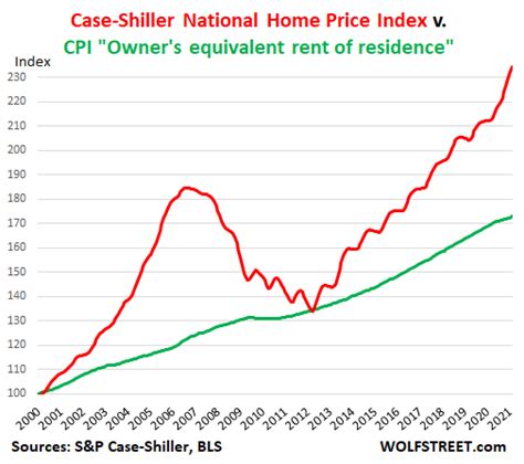 House Price Inflation In CPI Is Of Course Complete Baloney But It