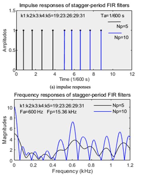 Finite Impulse Response Filters For Stagger Period Signals Their