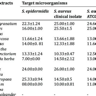 Antibacterial Screening Of The Plant Extracts Using The Agar