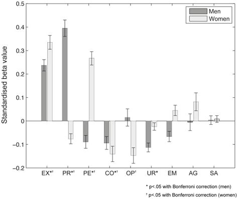 Standardized Beta Values Of A Logistic Regression Model Trained With Download Scientific