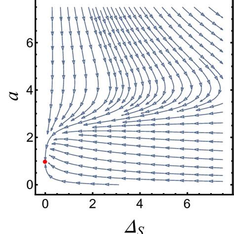 Flow Diagram In The ∆s − A Plane When The System Contains Only Rsp