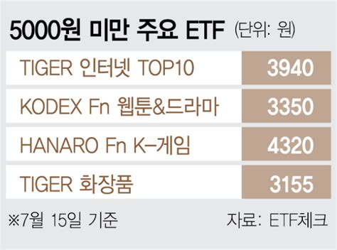 게임·웹툰 Etf 반토막···테마 상품 투자주의보