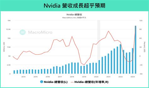 行情快報輝達 Q2 財報大超預期供應鏈受惠 AI 兩大趨勢 部落格 MacroMicro 財經M平方