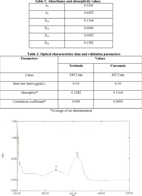 Table 1 From SPECTROPHOTOMETRIC METHOD FOR SIMULTANEOUS ESTIMATION OF