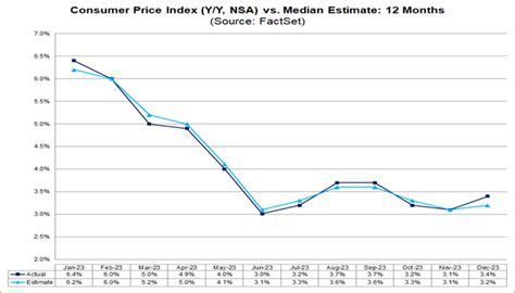 Consumer Price Index Cpi For January 2024 Is Projected To Rise 29