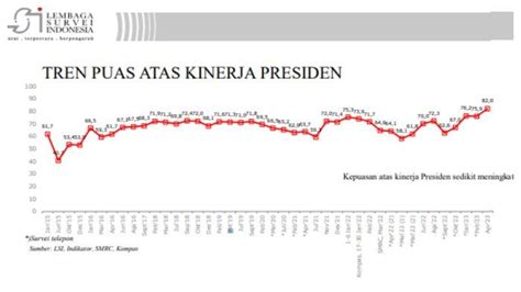 Survei Lsi Tingkat Kepuasan Terhadap Kinerja Presiden Jokowi Hasilnya