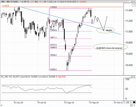 El Nivel Del Que Depende El Ibex 35 Para No Ver Una Consolidación Más