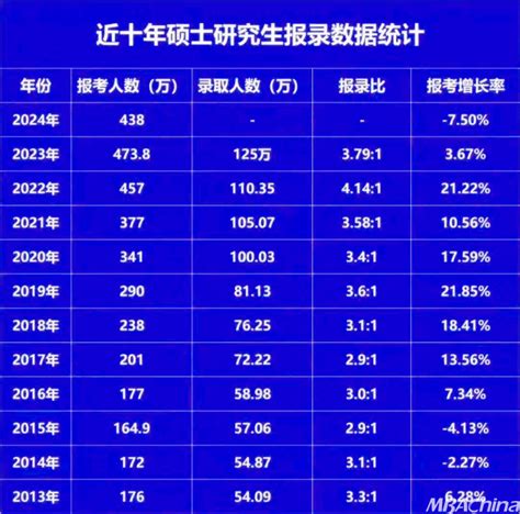 机会来了！2024考研人数438万，下降36万！ Mbachina网