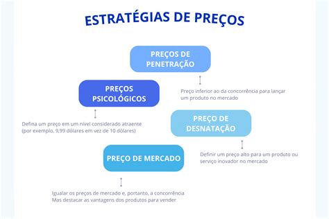 A Definição Adequada De Preços é Uma Atividade Extremamente Complexa