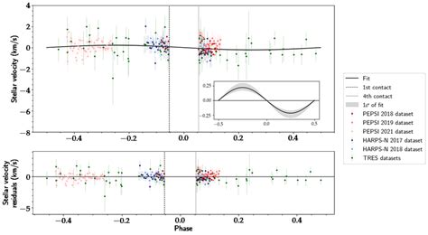 A Example Of Least Squares Deconvolution Of A Stellar Line Profile