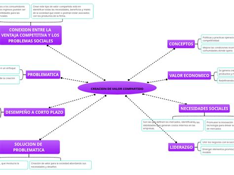 Creacion De Valor Compartido Mind Map