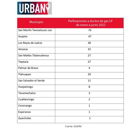 Puebla Primer Lugar Con M S Municipios Con Tomas Clandestinas De Gas Lp