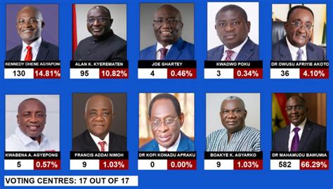 Full Results From Npps Super Delegates Congress