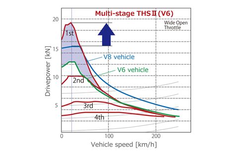 Advancement Of Toyota Hybrid System Ii Ths Ii Toyota Motor