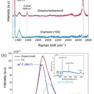 A Raman Spectroscopy On Sc Cvd Diamond With Orientation