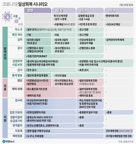 질병관리청 코로나19 위기단계 조정 로드맵