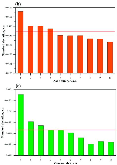 Histogram of the standard deviation values for zones 1 to 10 ...