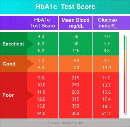 hba1c normal range chart - Isaac Dickens