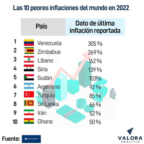 Lista De Las Peores Inflaciones Del Mundo En Venezuela