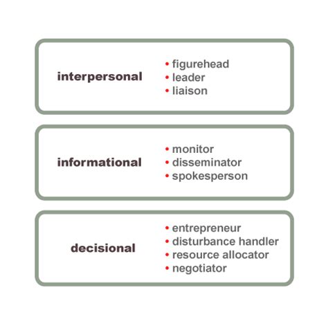 Henry Mintzberg Managerial Roles Camdenkruwnunez