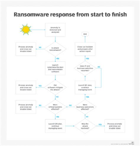 Where Do Business Continuity Plans Fit In A Ransomware Attack Techtarget