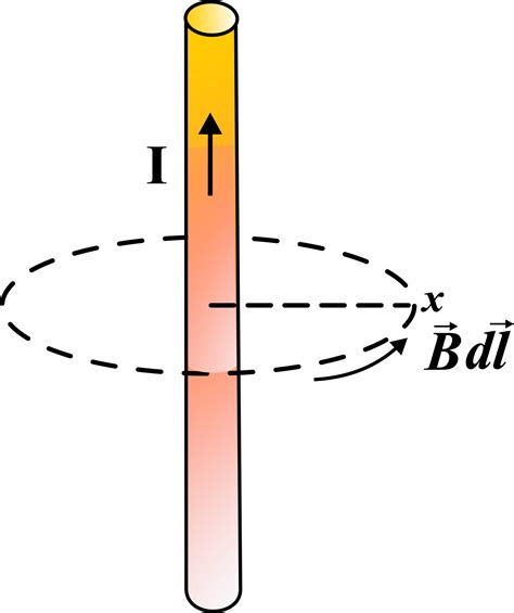 Ampère's Law - Unifyphysics