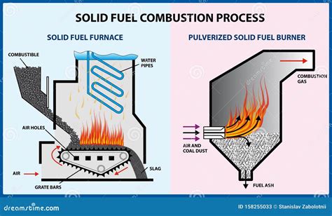 Solid Fuel Combustion Process - Vector Illustration Stock Vector - Illustration of pulverized ...