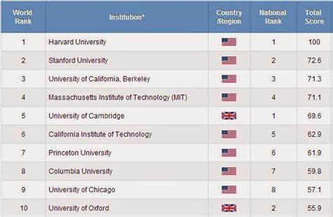 Yapasdepresse Un Classement Mondial 2013 Des 500 Meilleures