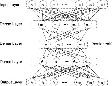 Figure 2 From Improving Performance Of Autoencoder Based Network