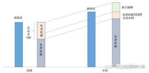 欧盟碳关税即将立法，公平竞争还是贸易壁垒？ 知乎