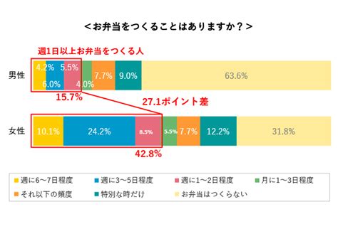 男性の4人に1人が「週3日以上料理をする」｜結婚相談所パートナーエージェント【成婚率no1】