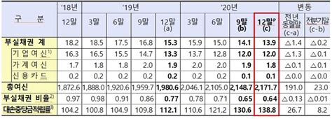 작년 은행 부실채권비율 064···사상 최저 수준