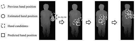 Sensors Free Full Text Real Time Human Pose Estimation And Gesture