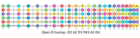 D Tuning Guitar Chords