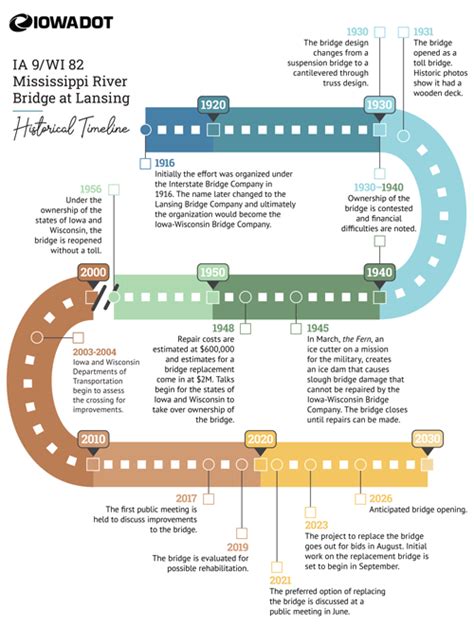 Bridge History Mississippi River Bridge At Lansing