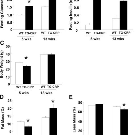 TG CRP Mice Display Fasting Hyperglycemia Hyperinsulinemia And