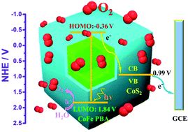 Boosting Electrocatalytic Oxygen Evolution Over Prussian Blue Analog