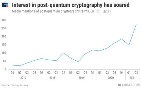 Post-Quantum Cryptography: A Look At How To Withstand Quantum Computer ...