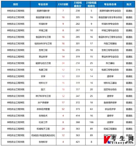 2023年仲恺农业工程学院专升本录取分数线 考生网