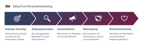 Personalmarketing Definition Und Ma Nahmen Ifm