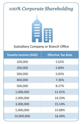 All You Need To Know About Taxation In Singapore Taxofindia