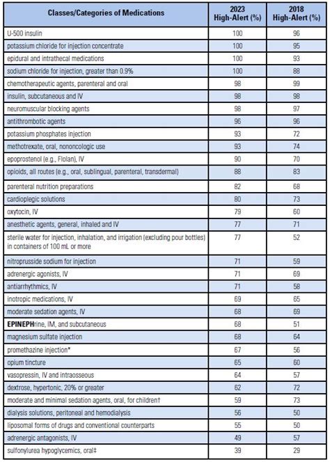 High Alert Medication List For Acute Care Settings Updated For 2024