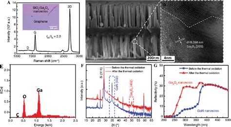 Figure 1 From Solar Blind Ultraviolet Photodetector Based On Graphene