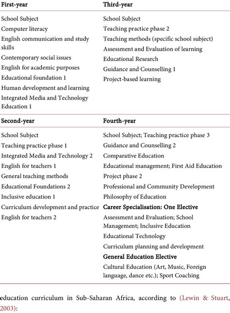 Teacher education curriculum structure. | Download Scientific Diagram