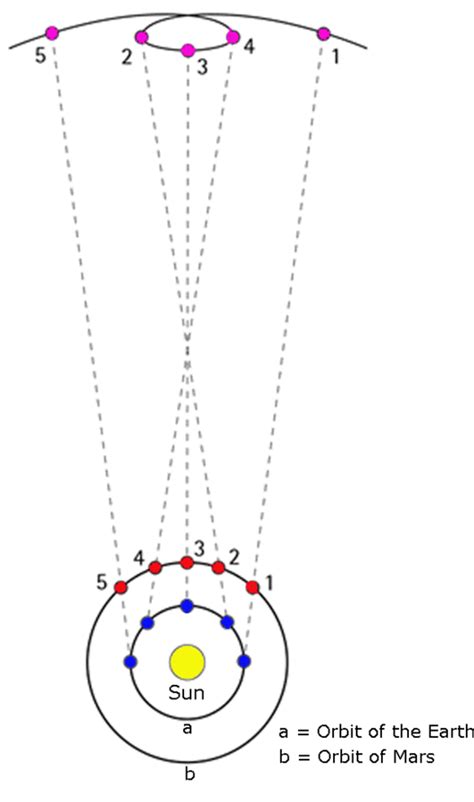 Retrograde Motion Astrodienst Astrowiki