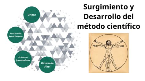 Presentación multimedia sobre el surgimiento y desarrollo del método