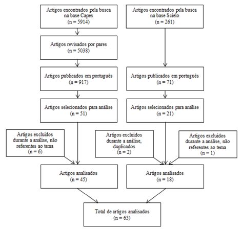 Fluxograma Da Busca E Seleção De Artigos Fonte Elaborado Pelos