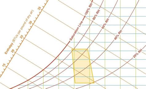 Psychrometric Chart Dew Point On